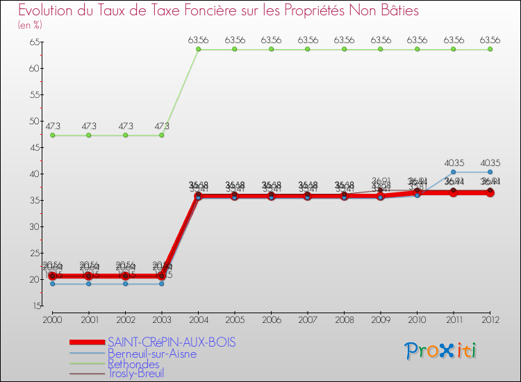 Evolution du taux de la taxe foncière sur les immeubles et terrains non batis pour SAINT-CRéPIN-AUX-BOIS et les communes proches de 2000 à 2012 Comparaison des taux de la taxe foncière sur les immeubles et terrains non batis pour SAINT-CRéPIN-AUX-BOIS et les communes voisines de 2000 à 2012