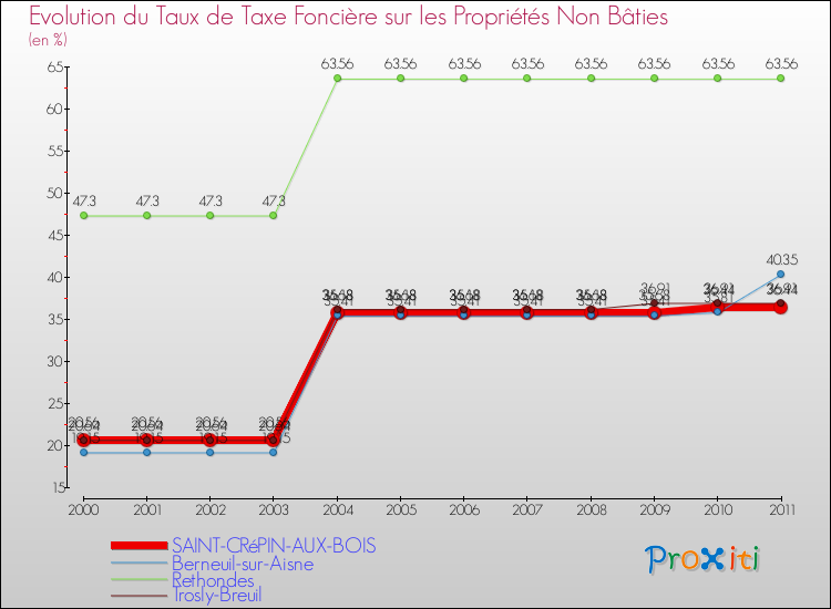 Evolution du taux de la taxe foncière sur les immeubles et terrains non batis pour SAINT-CRéPIN-AUX-BOIS et les communes proches Comparaison des taux de la taxe foncière sur les immeubles et terrains non batis pour SAINT-CRéPIN-AUX-BOIS et les communes voisines