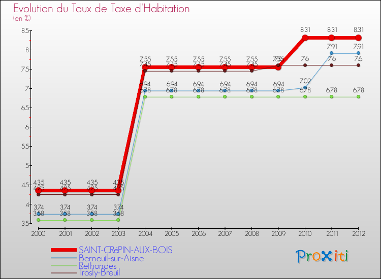 Evolution du taux de la taxe d'habitation pour SAINT-CRéPIN-AUX-BOIS et les communes proches Comparaison des taux de la taxe d'habitation pour SAINT-CRéPIN-AUX-BOIS et les communes voisines