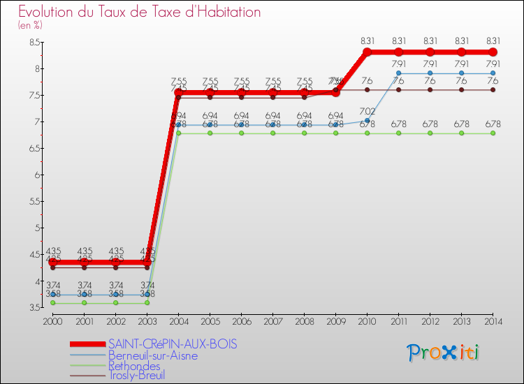 Evolution du taux de la taxe d'habitation pour SAINT-CRéPIN-AUX-BOIS et les communes proches de 2000 à 2014 Comparaison des taux de la taxe d'habitation pour SAINT-CRéPIN-AUX-BOIS et les communes voisines de 2000 à 2014
