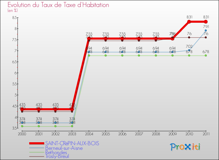 Evolution du taux de la taxe d'habitation pour SAINT-CRéPIN-AUX-BOIS et les communes proches Comparaison des taux de la taxe d'habitation pour SAINT-CRéPIN-AUX-BOIS et les communes voisines