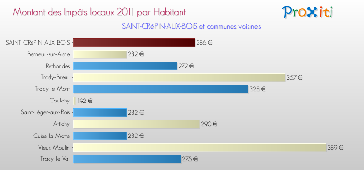 Montant des impôts locaux par Habitant pour SAINT-CRéPIN-AUX-BOIS et les communes proches Comparaison des impôts locaux par habitant pour SAINT-CRéPIN-AUX-BOIS et les communes voisines