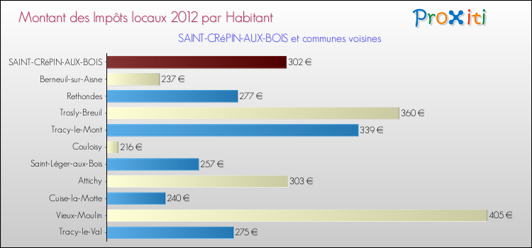 Montant des impôts locaux par Habitant pour SAINT-CRéPIN-AUX-BOIS et les communes proches Comparaison des impôts locaux par habitant pour SAINT-CRéPIN-AUX-BOIS et les communes voisines