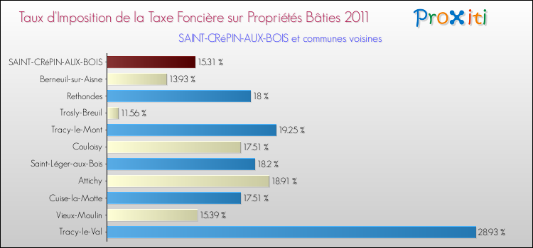 Taux d'imposition de la taxe foncière sur le bati 2011 pour SAINT-CRéPIN-AUX-BOIS et les communes proches Comparaison des taux d'imposition de la taxe foncière sur le bati 2011 pour SAINT-CRéPIN-AUX-BOIS et les communes voisines