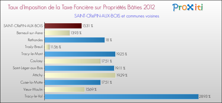 Taux d'imposition de la taxe foncière sur le bati 2012 pour SAINT-CRéPIN-AUX-BOIS et les communes proches Comparaison des taux d'imposition de la taxe foncière sur le bati 2012 pour SAINT-CRéPIN-AUX-BOIS et les communes voisines