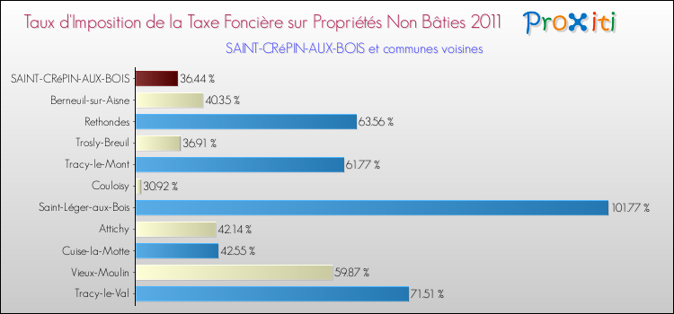 Taux d'imposition de la taxe foncière sur les immeubles et terrains non batis 2011 pour SAINT-CRéPIN-AUX-BOIS et les communes proches Comparaison des taux d'imposition de la taxe foncière sur les immeubles et terrains non batis 2011 pour SAINT-CRéPIN-AUX-BOIS et les communes voisines