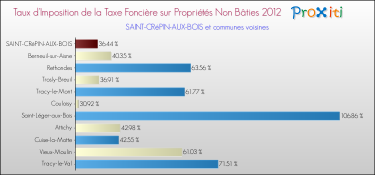 Taux d'imposition de la taxe foncière sur les immeubles et terrains non batis 2012 pour SAINT-CRéPIN-AUX-BOIS et les communes proches Comparaison des taux d'imposition de la taxe foncière sur les immeubles et terrains non batis 2012 pour SAINT-CRéPIN-AUX-BOIS et les communes voisines