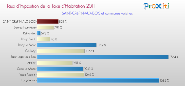 Taux d'imposition de la taxe d'habitation 2011 pour SAINT-CRéPIN-AUX-BOIS et les communes proches Comparaison des taux d'imposition de la taxe d'habitation 2011 pour SAINT-CRéPIN-AUX-BOIS et les communes voisines