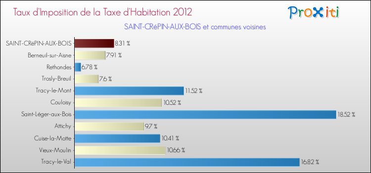 Taux d'imposition de la taxe d'habitation 2012 pour SAINT-CRéPIN-AUX-BOIS et les communes proches Comparaison des taux d'imposition de la taxe d'habitation 2012 pour SAINT-CRéPIN-AUX-BOIS et les communes voisines
