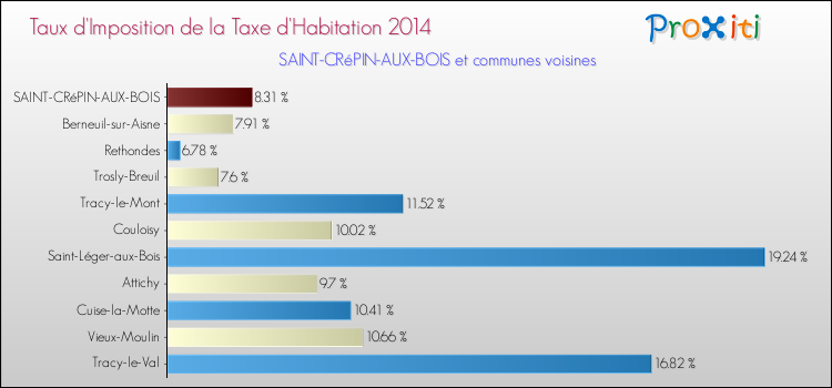Taux d'imposition de la taxe d'habitation 2014 pour SAINT-CRéPIN-AUX-BOIS et les communes proches Comparaison des taux d'imposition de la taxe d'habitation 2014 pour SAINT-CRéPIN-AUX-BOIS et les communes voisines