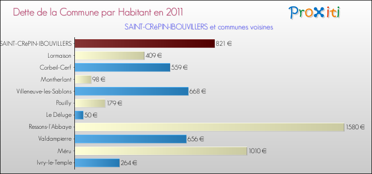 Dette par habitant de la commune en 2011 pour SAINT-CRéPIN-IBOUVILLERS et les communes proches Comparaison de la dette par habitant de la commune en 2011 pour SAINT-CRéPIN-IBOUVILLERS et les communes voisines