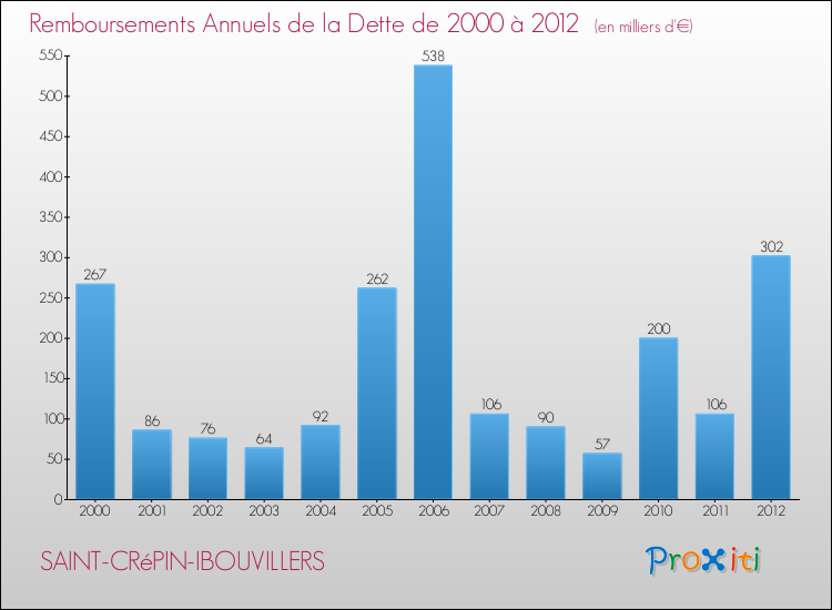 Evolution de l'annuité de la dette pour la commune de SAINT-CRéPIN-IBOUVILLERS de 2000 à 2012 Annuités de la dette pour SAINT-CRéPIN-IBOUVILLERS de 2000 à 2012