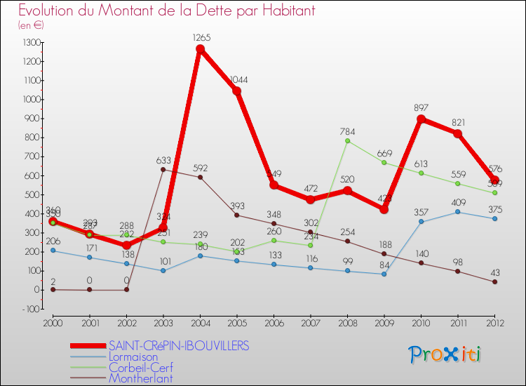 Evolution de la dette par habitant pour la commune de SAINT-CRéPIN-IBOUVILLERS et les communes proches de 2000 à 2012 Comparaison de la dette par habitant pour SAINT-CRéPIN-IBOUVILLERS et les communes voisines de 2000 à 2012