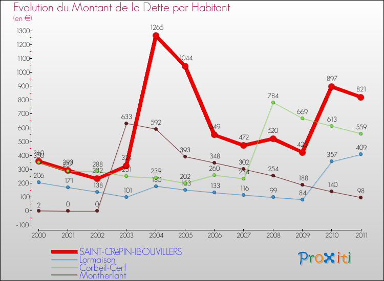 Evolution de la dette par habitant pour la commune de SAINT-CRéPIN-IBOUVILLERS et les communes proches Comparaison de la dette par habitant pour SAINT-CRéPIN-IBOUVILLERS et les communes voisines