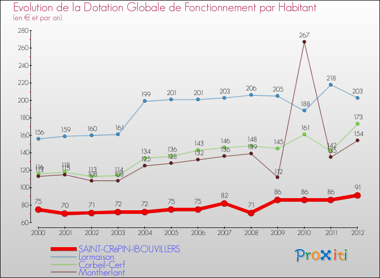 Evolution et montant de la dotation globale de fonctionnement par Habitant pour SAINT-CRéPIN-IBOUVILLERS et les communes proches Comparaison des dotations globales de fonctionnement par habitant pour SAINT-CRéPIN-IBOUVILLERS et les communes voisines