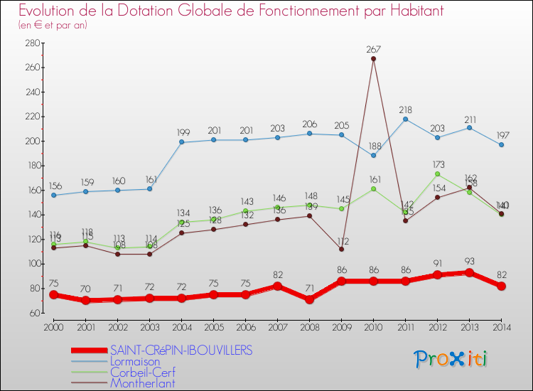 Evolution et montant de la dotation globale de fonctionnement par Habitant pour SAINT-CRéPIN-IBOUVILLERS et les communes proches de 2000 à 2014. Comparaison des dotations globales de fonctionnement par habitant pour SAINT-CRéPIN-IBOUVILLERS et les communes voisines de 2000 à 2014.