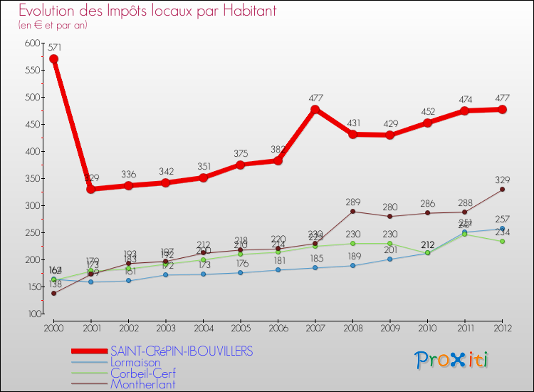 Evolution et montant des impôts locaux par Habitant pour SAINT-CRéPIN-IBOUVILLERS et les communes proches Comparaison des impôts locaux par habitant pour SAINT-CRéPIN-IBOUVILLERS et les communes voisines