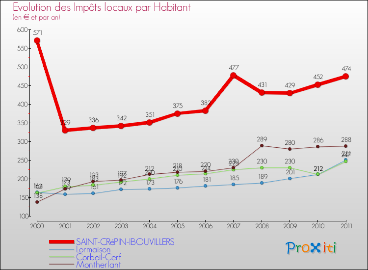 Evolution et montant des impôts locaux par Habitant pour SAINT-CRéPIN-IBOUVILLERS et les communes proches Comparaison des impôts locaux par habitant pour SAINT-CRéPIN-IBOUVILLERS et les communes voisines
