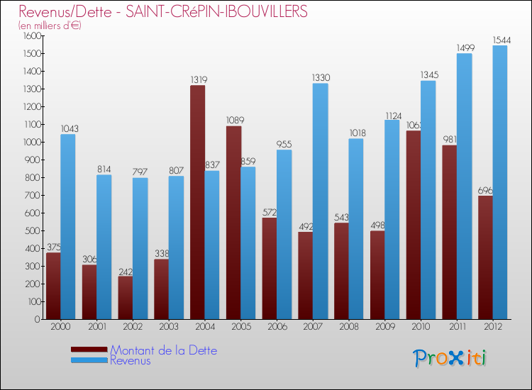 Evolution comparée de la dette et des revenus pour la commune de SAINT-CRéPIN-IBOUVILLERS de 2000 à 2012 Comparaison de la dette et des revenus pour SAINT-CRéPIN-IBOUVILLERS de 2000 à 2012