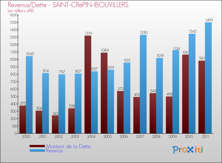 Evolution comparée de la dette et des revenus pour la commune de SAINT-CRéPIN-IBOUVILLERS de 2000 à 2011 Comparaison de la dette et des revenus pour SAINT-CRéPIN-IBOUVILLERS de 2000 à 2011
