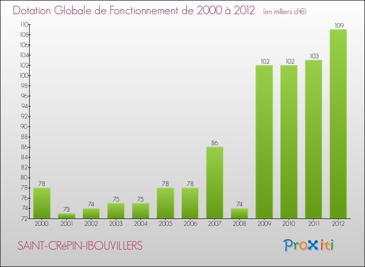 Evolution du montant de la Dotation Globale de Fonctionnement pour la commune de SAINT-CRéPIN-IBOUVILLERS de 2000 à 2012 Evolution du montant de la Dotation Globale de Fonctionnement pour SAINT-CRéPIN-IBOUVILLERS de 2000 à 2012