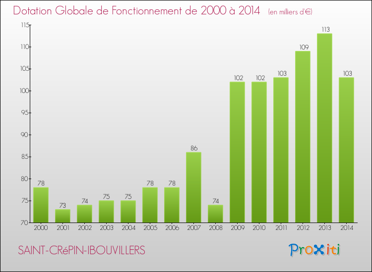 Evolution du montant de la Dotation Globale de Fonctionnement pour la commune de SAINT-CRéPIN-IBOUVILLERS de 2000 à 2014 Evolution du montant de la Dotation Globale de Fonctionnement pour SAINT-CRéPIN-IBOUVILLERS de 2000 à 2014