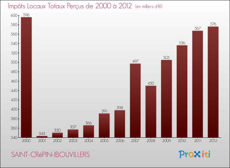Evolution des Impôts Locaux pour la commune de SAINT-CRéPIN-IBOUVILLERS de 2000 à 2012 Evolution des Impôts Locaux pour SAINT-CRéPIN-IBOUVILLERS de 2000 à 2012