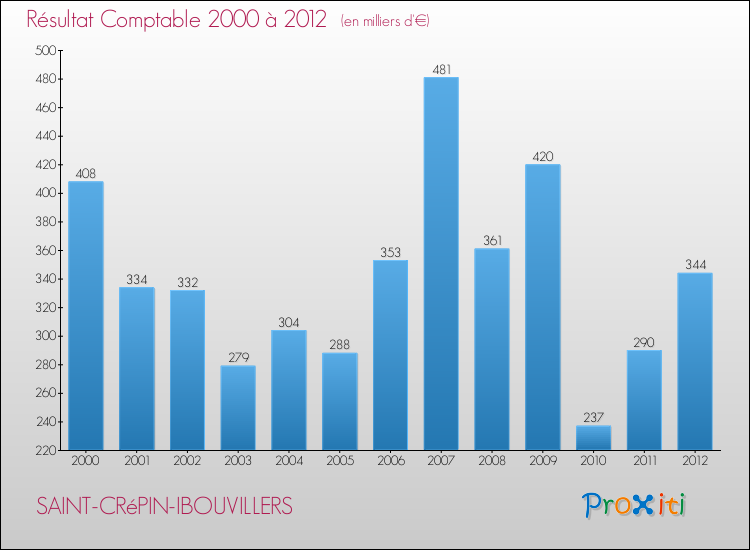 Evolution du résultat comptable pour la commune de SAINT-CRéPIN-IBOUVILLERS de 2000 à 2012 Evolution du résultat comptable pour SAINT-CRéPIN-IBOUVILLERS de 2000 à 2012