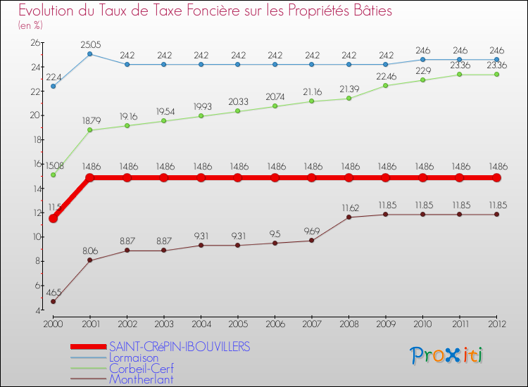 Evolution du taux de la taxe foncière sur le bati pour SAINT-CRéPIN-IBOUVILLERS et les communes proches de 2000 à 2012 Comparaison des taux de taxe foncière sur le bati pour SAINT-CRéPIN-IBOUVILLERS et les communes voisines de 2000 à 2012
