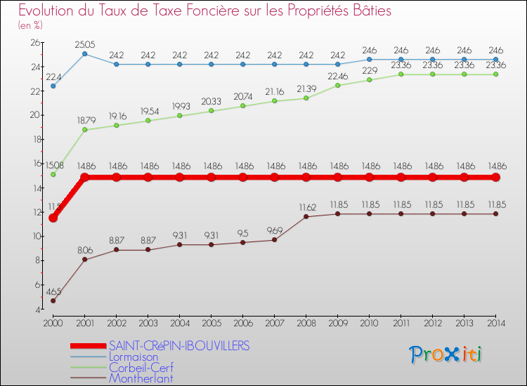 Evolution du taux de la taxe foncière sur le bati pour SAINT-CRéPIN-IBOUVILLERS et les communes proches de 2000 à 2014 Comparaison des taux de taxe foncière sur le bati pour SAINT-CRéPIN-IBOUVILLERS et les communes voisines de 2000 à 2014