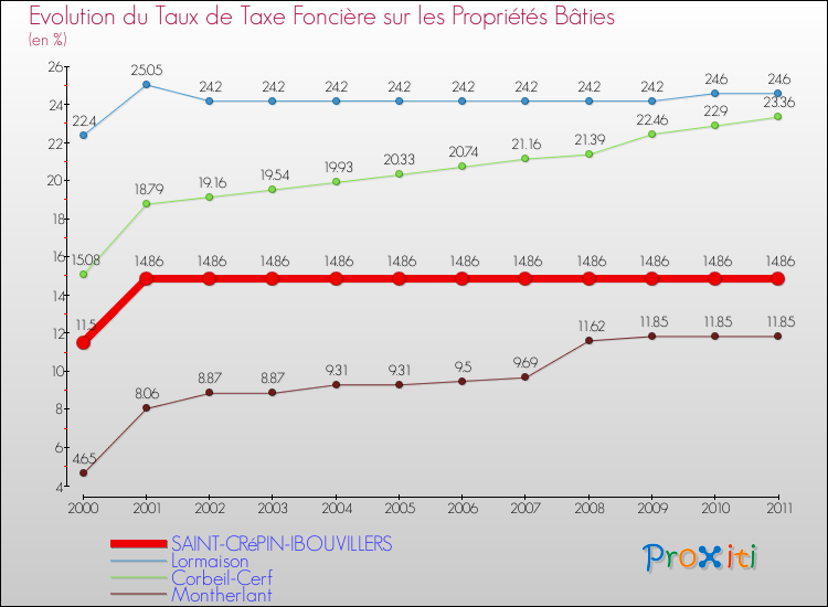 Evolution du taux de la taxe foncière sur le bati pour SAINT-CRéPIN-IBOUVILLERS et les communes proches Comparaison des taux de taxe foncière sur le bati pour SAINT-CRéPIN-IBOUVILLERS et les communes voisines