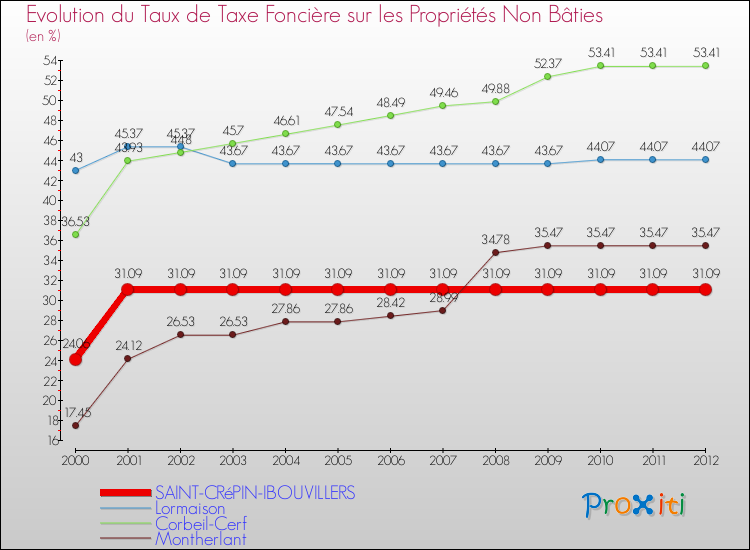 Evolution du taux de la taxe foncière sur les immeubles et terrains non batis pour SAINT-CRéPIN-IBOUVILLERS et les communes proches de 2000 à 2012 Comparaison des taux de la taxe foncière sur les immeubles et terrains non batis pour SAINT-CRéPIN-IBOUVILLERS et les communes voisines de 2000 à 2012
