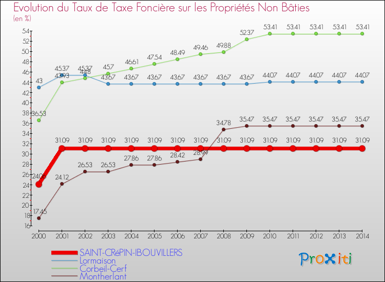Evolution du taux de la taxe foncière sur les immeubles et terrains non batis pour SAINT-CRéPIN-IBOUVILLERS et les communes proches de 2000 à 2014 Comparaison des taux de la taxe foncière sur les immeubles et terrains non batis pour SAINT-CRéPIN-IBOUVILLERS et les communes voisines de 2000 à 2014