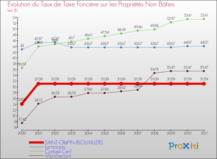 Evolution du taux de la taxe foncière sur les immeubles et terrains non batis pour SAINT-CRéPIN-IBOUVILLERS et les communes proches Comparaison des taux de la taxe foncière sur les immeubles et terrains non batis pour SAINT-CRéPIN-IBOUVILLERS et les communes voisines
