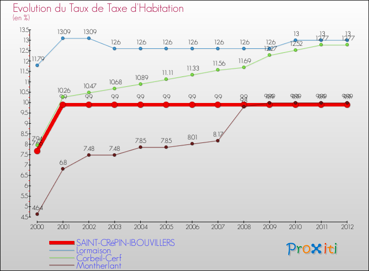 Evolution du taux de la taxe d'habitation pour SAINT-CRéPIN-IBOUVILLERS et les communes proches Comparaison des taux de la taxe d'habitation pour SAINT-CRéPIN-IBOUVILLERS et les communes voisines