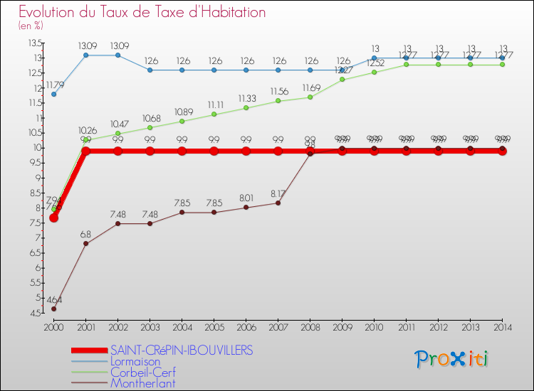 Evolution du taux de la taxe d'habitation pour SAINT-CRéPIN-IBOUVILLERS et les communes proches de 2000 à 2014 Comparaison des taux de la taxe d'habitation pour SAINT-CRéPIN-IBOUVILLERS et les communes voisines de 2000 à 2014