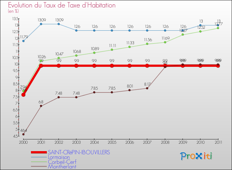 Evolution du taux de la taxe d'habitation pour SAINT-CRéPIN-IBOUVILLERS et les communes proches Comparaison des taux de la taxe d'habitation pour SAINT-CRéPIN-IBOUVILLERS et les communes voisines