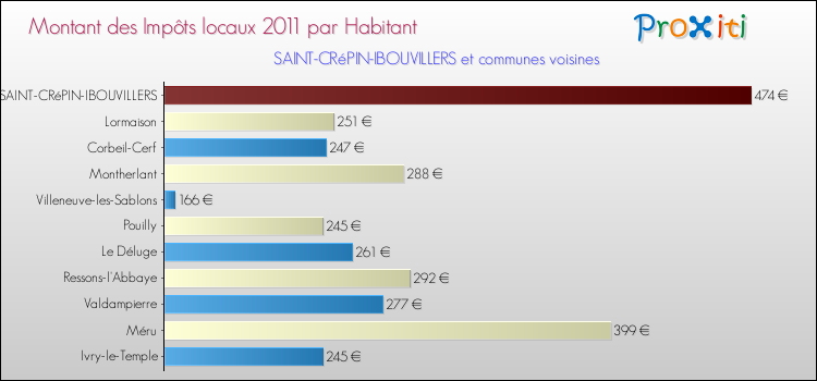 Montant des impôts locaux par Habitant pour SAINT-CRéPIN-IBOUVILLERS et les communes proches Comparaison des impôts locaux par habitant pour SAINT-CRéPIN-IBOUVILLERS et les communes voisines