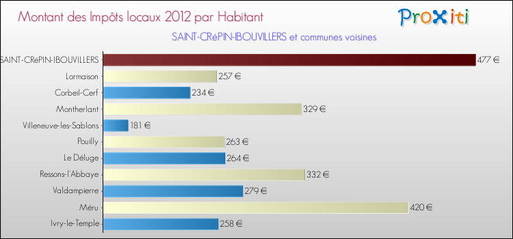 Montant des impôts locaux par Habitant pour SAINT-CRéPIN-IBOUVILLERS et les communes proches Comparaison des impôts locaux par habitant pour SAINT-CRéPIN-IBOUVILLERS et les communes voisines