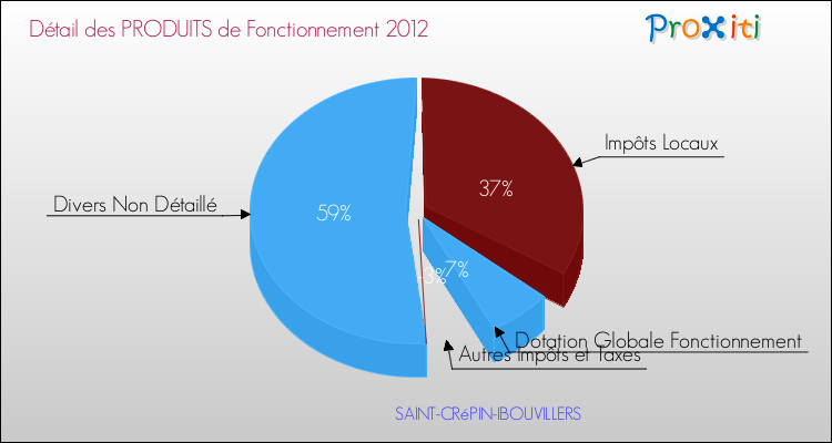 Décomposition du Budget de Fonctionnement 2012 de la commune de SAINT-CRéPIN-IBOUVILLERS Budget de Fonctionnement 2012 pour la commune de SAINT-CRéPIN-IBOUVILLERS