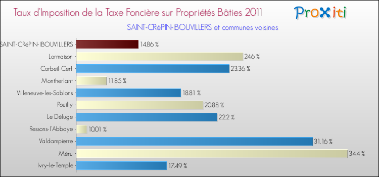 Taux d'imposition de la taxe foncière sur le bati 2011 pour SAINT-CRéPIN-IBOUVILLERS et les communes proches Comparaison des taux d'imposition de la taxe foncière sur le bati 2011 pour SAINT-CRéPIN-IBOUVILLERS et les communes voisines