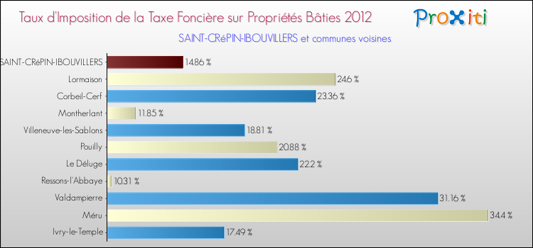 Taux d'imposition de la taxe foncière sur le bati 2012 pour SAINT-CRéPIN-IBOUVILLERS et les communes proches Comparaison des taux d'imposition de la taxe foncière sur le bati 2012 pour SAINT-CRéPIN-IBOUVILLERS et les communes voisines