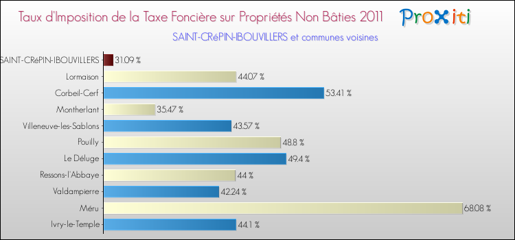 Taux d'imposition de la taxe foncière sur les immeubles et terrains non batis 2011 pour SAINT-CRéPIN-IBOUVILLERS et les communes proches Comparaison des taux d'imposition de la taxe foncière sur les immeubles et terrains non batis 2011 pour SAINT-CRéPIN-IBOUVILLERS et les communes voisines