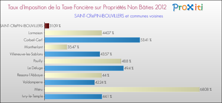 Taux d'imposition de la taxe foncière sur les immeubles et terrains non batis 2012 pour SAINT-CRéPIN-IBOUVILLERS et les communes proches Comparaison des taux d'imposition de la taxe foncière sur les immeubles et terrains non batis 2012 pour SAINT-CRéPIN-IBOUVILLERS et les communes voisines