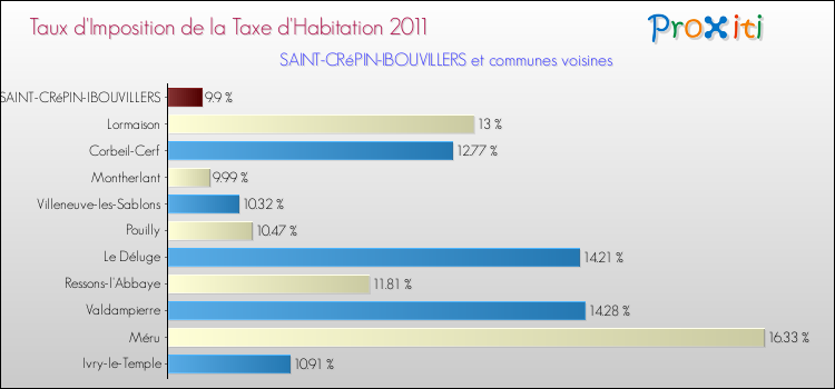 Taux d'imposition de la taxe d'habitation 2011 pour SAINT-CRéPIN-IBOUVILLERS et les communes proches Comparaison des taux d'imposition de la taxe d'habitation 2011 pour SAINT-CRéPIN-IBOUVILLERS et les communes voisines