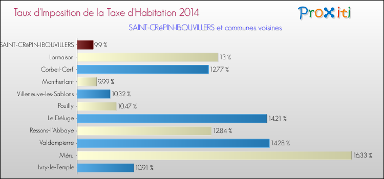 Taux d'imposition de la taxe d'habitation 2014 pour SAINT-CRéPIN-IBOUVILLERS et les communes proches Comparaison des taux d'imposition de la taxe d'habitation 2014 pour SAINT-CRéPIN-IBOUVILLERS et les communes voisines