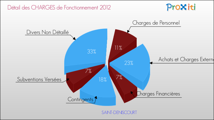 Décomposition des Charges de Fonctionnement 2012 de la commune de SAINT-DENISCOURT Charges de Fonctionnement 2012 pour la commune de SAINT-DENISCOURT