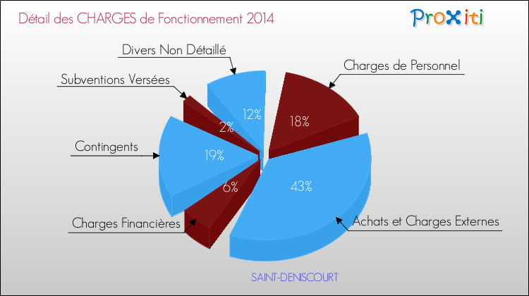 Décomposition des Charges de Fonctionnement 2014 de la commune de SAINT-DENISCOURT Charges de Fonctionnement 2014 pour la commune de SAINT-DENISCOURT