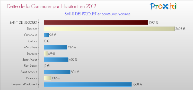 Dette par habitant de la commune en 2012 pour SAINT-DENISCOURT et les communes proches Comparaison de la dette par habitant de la commune en 2012 pour SAINT-DENISCOURT et les communes voisines