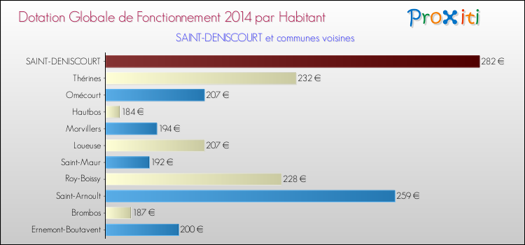 Montant des dotations globales de fonctionnement DGF par Habitant pour SAINT-DENISCOURT et les communes proches en 2014. Comparaison des des dotations globales de fonctionnement DGF par habitant pour SAINT-DENISCOURT et les communes voisines en 2014.